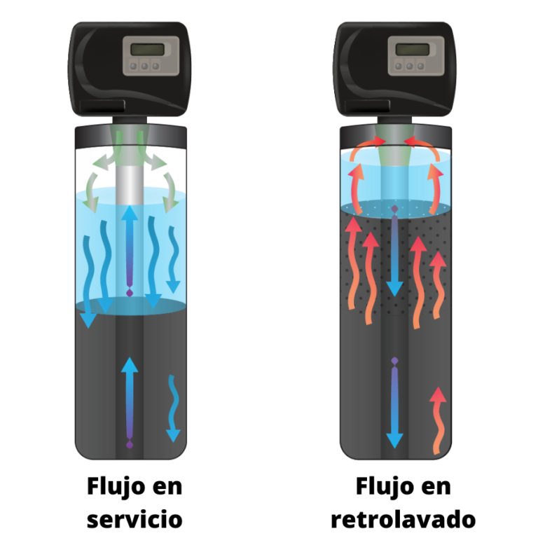 Retrolavado O Limpieza De Los Filtros De Agua Carbotecnia