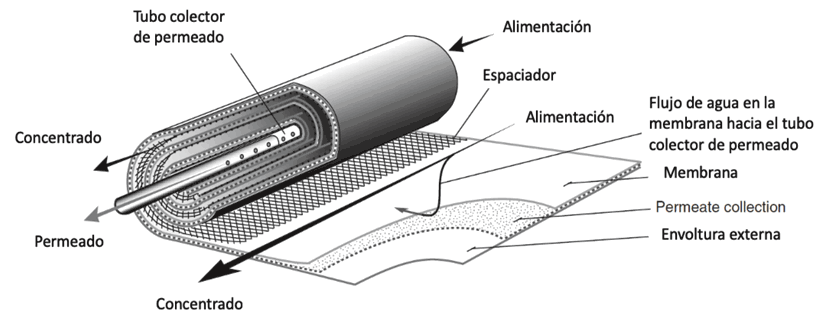 Elementos típicos de una membrana de OI (John C. Crittenden et al.)