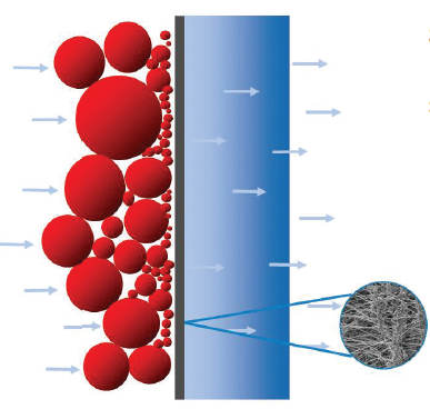 Filtración de agua método de superficie. (Donaldson)