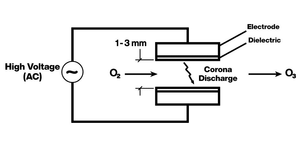 Ozone generation by corona discharge.