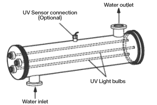 How Does UV Light Purify Water?