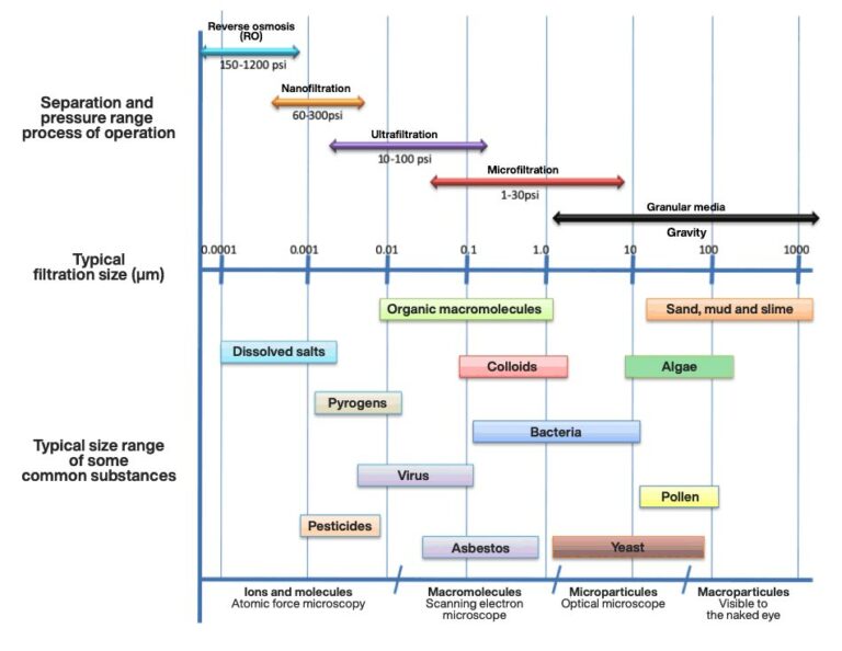 what-is-deep-bed-filtration-dual-or-multimedia-carbotecnia