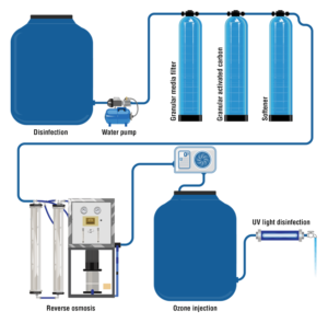 Typical water purification process - Carbotecnia